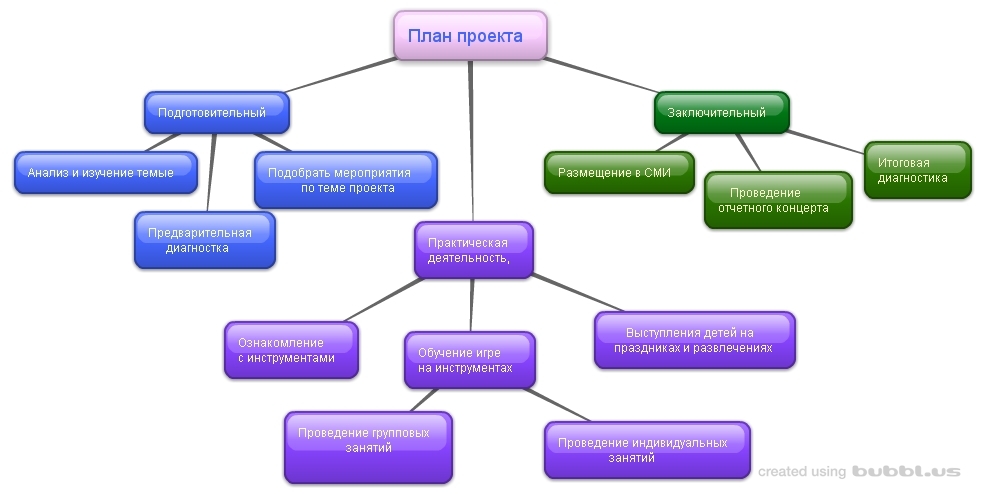 План проекта 2 класс