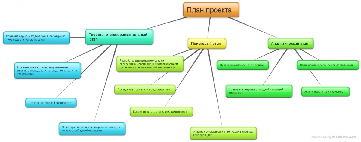 Как создать план проекта