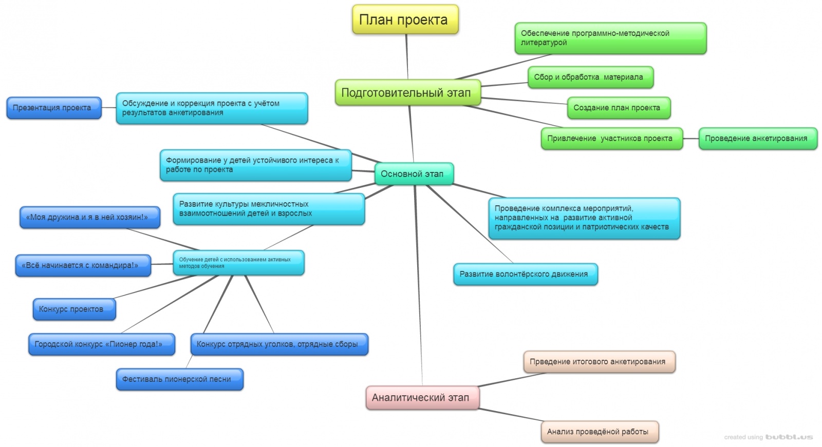 План развития волонтерского движения