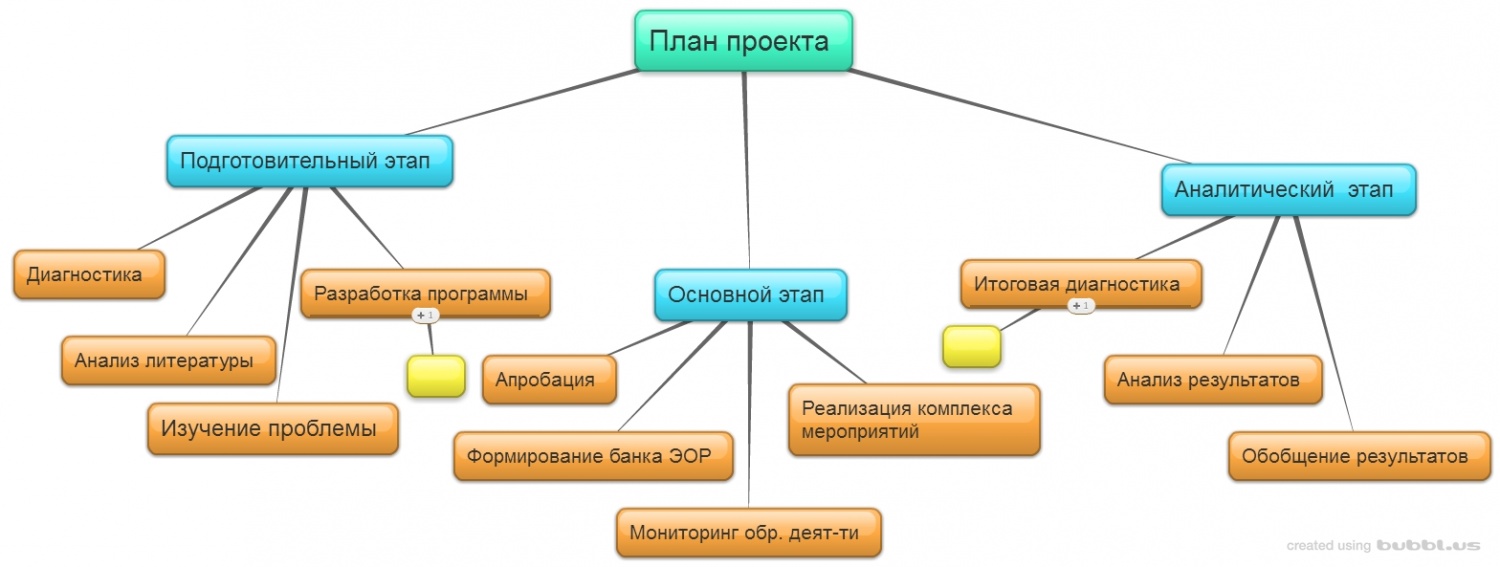 В проекте на подготовительном этапе разработки разрабатывается